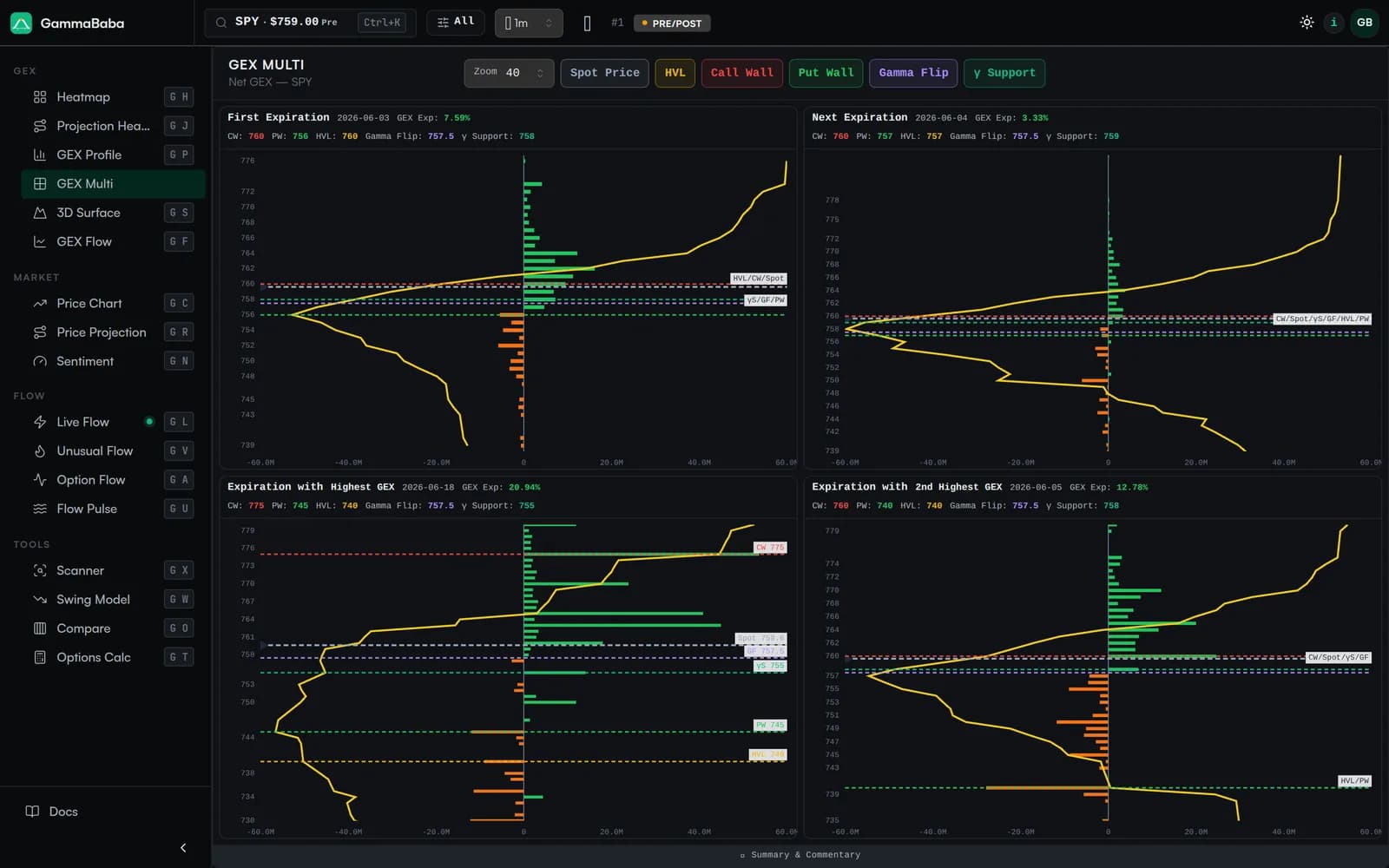 GammaBaba GEX Multi-Panel — net gamma exposure across several expirations side by side, isolating the same-day 0DTE bucket