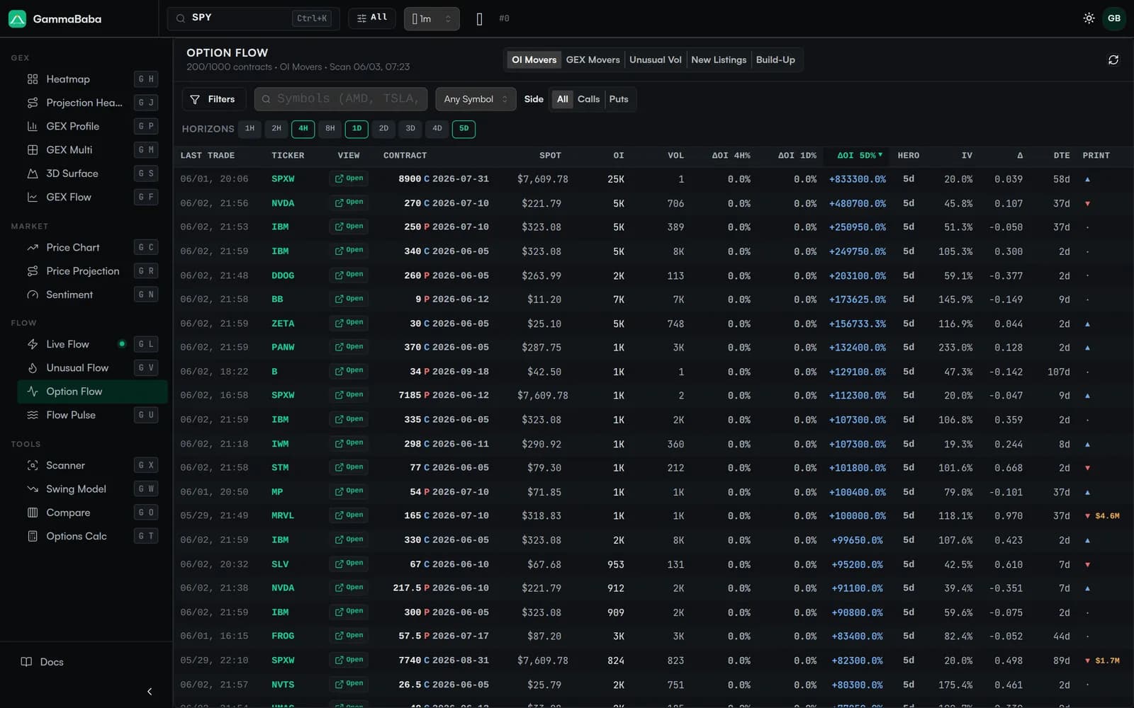 Option Flow — OI movers, GEX movers and unusual volume across the option chain