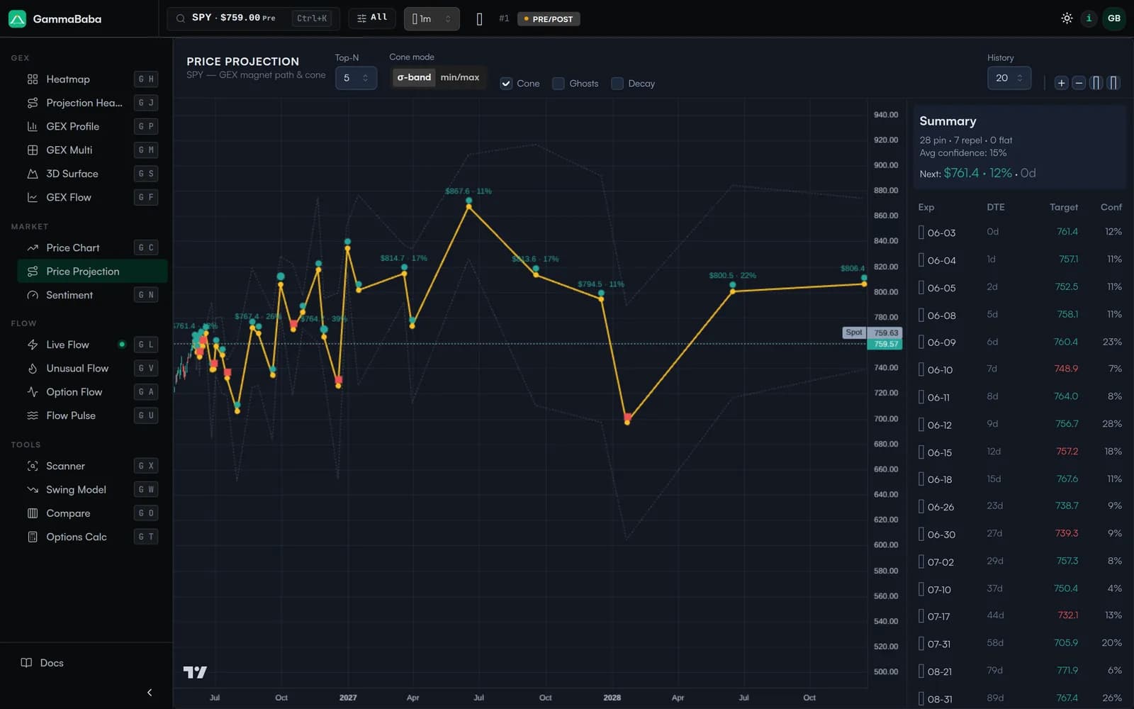 Price Projection — GEX magnet path and probability cone projecting likely price magnets by expiry
