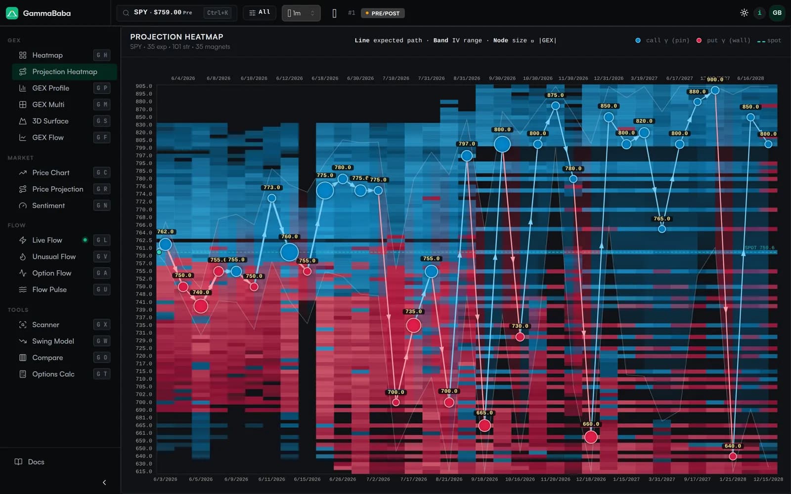 Projection Heatmap — expected price path over the GEX grid with call-gamma pins and put-gamma walls