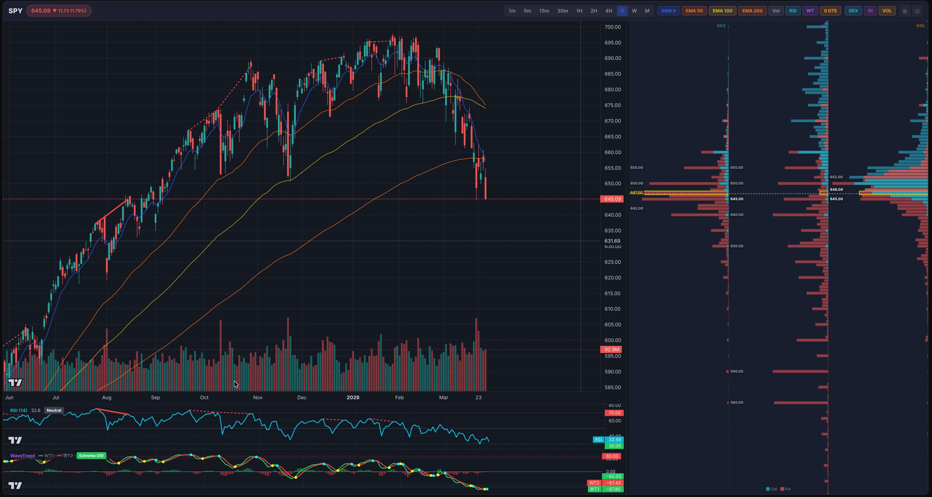 Chart View