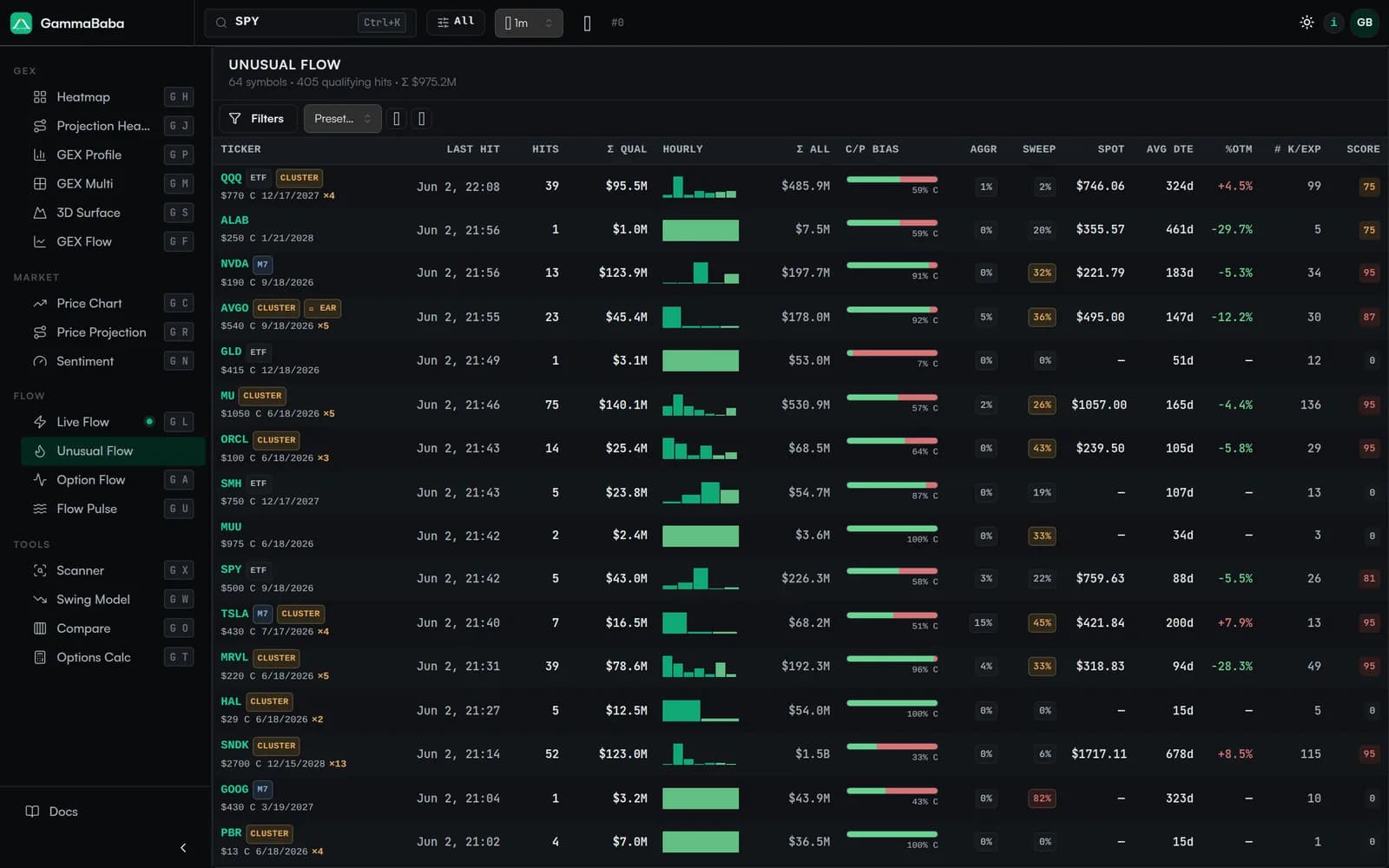 Unusual options flow — tickers ranked by abnormal premium with call/put bias and sweep detection