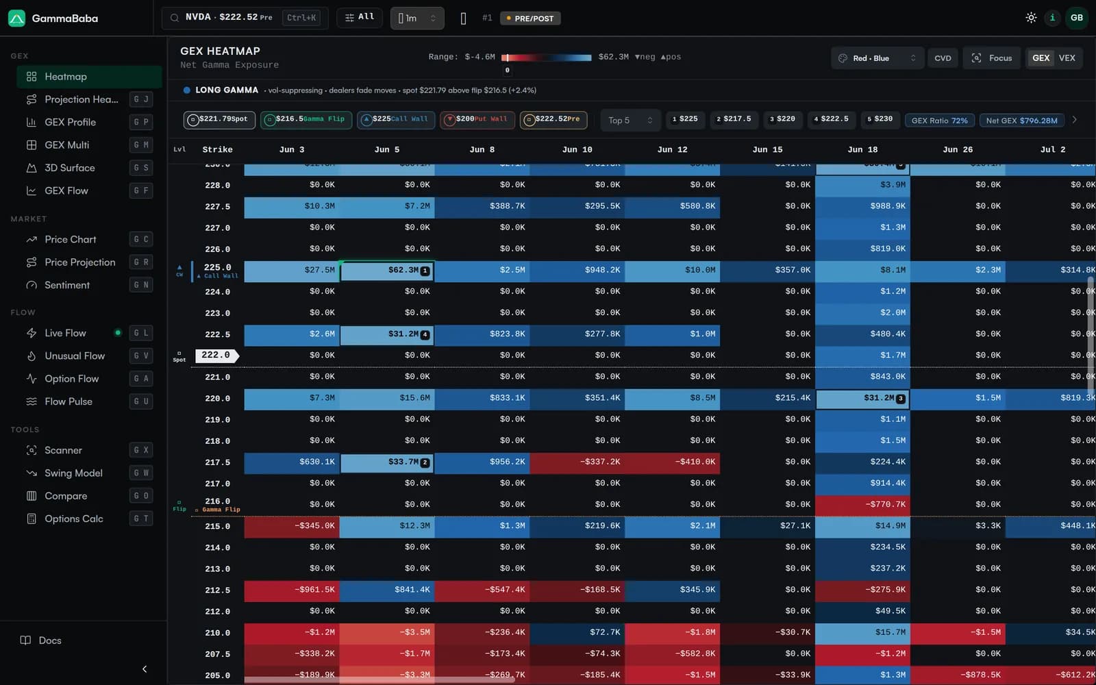 GammaBaba GEX heatmap for NVDA \u2014 the dealer gamma landscape across strikes and expirations