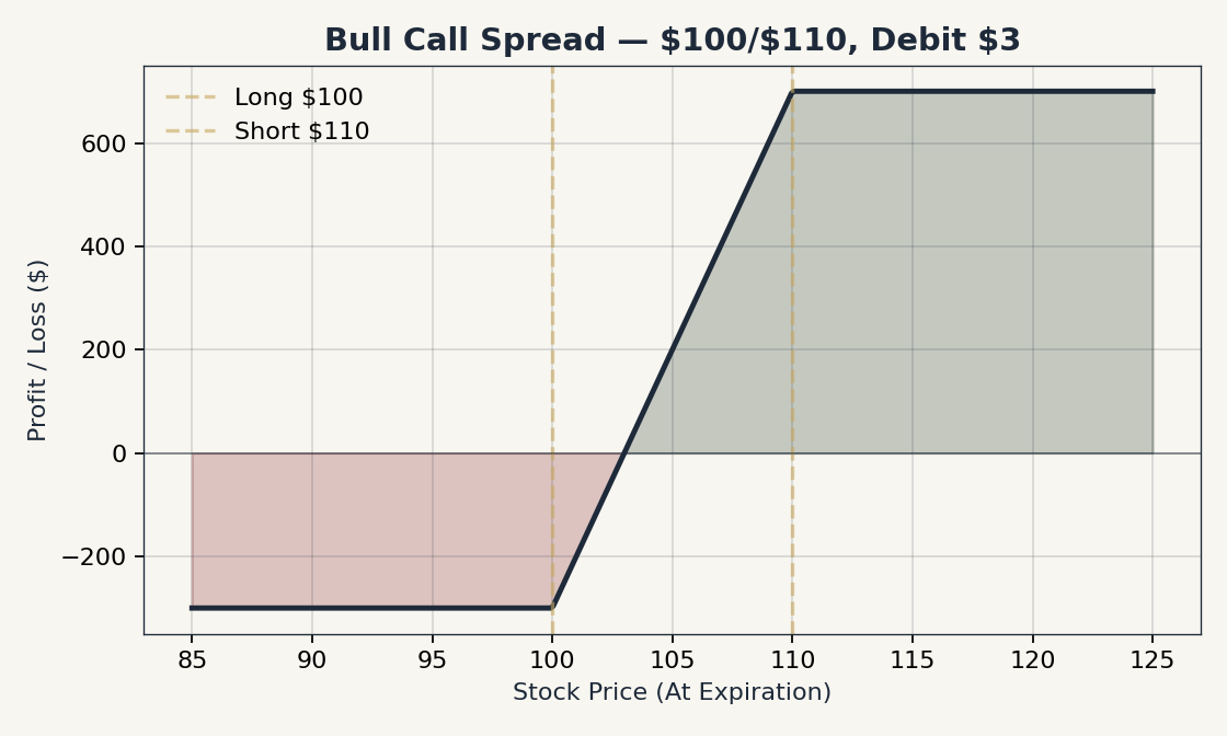 Bull Call Spread Payoff