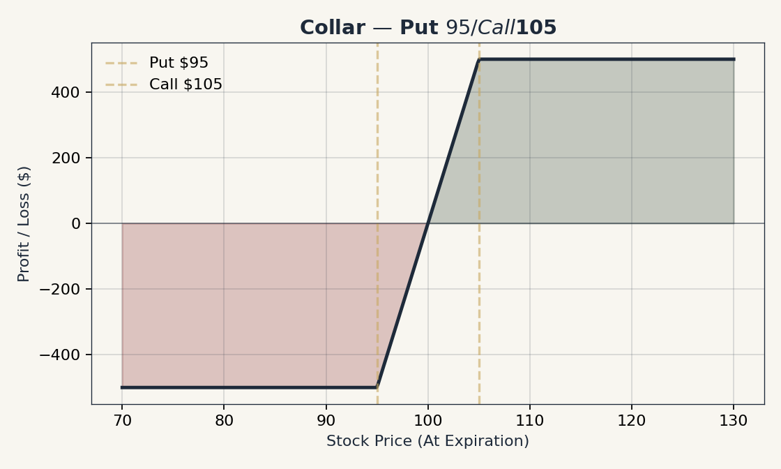 Collar Payoff