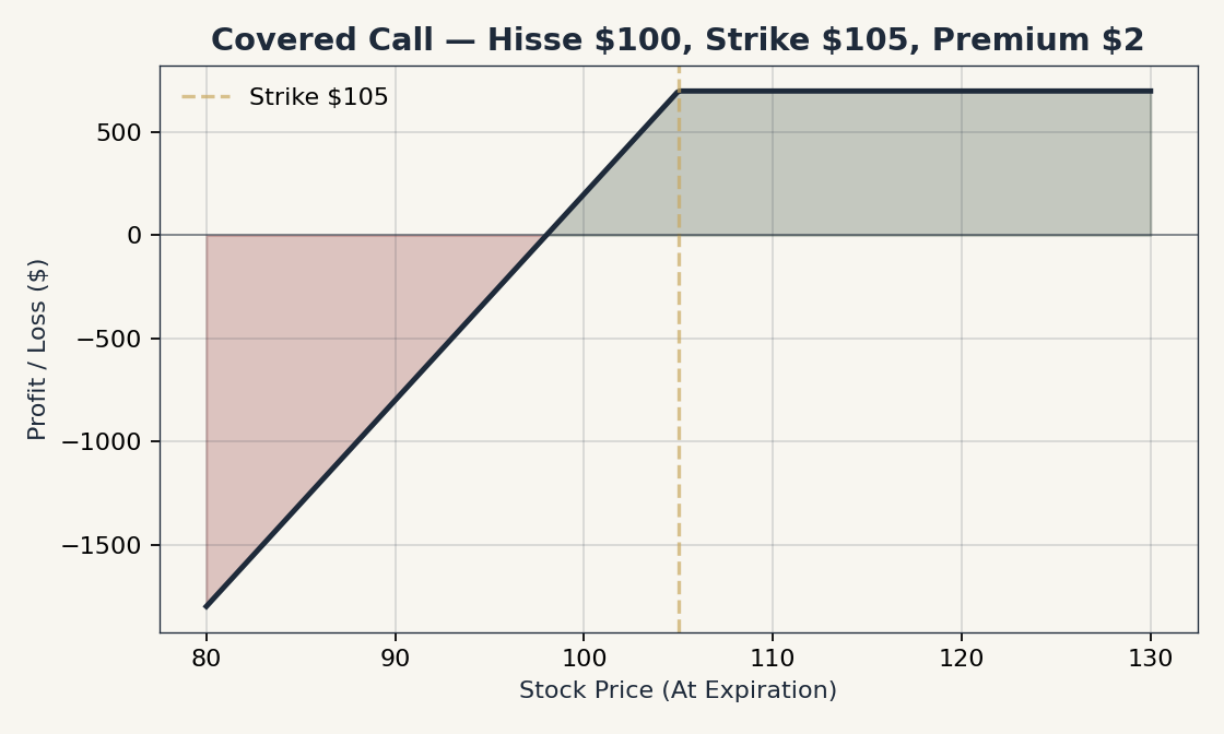 Covered Call Payoff