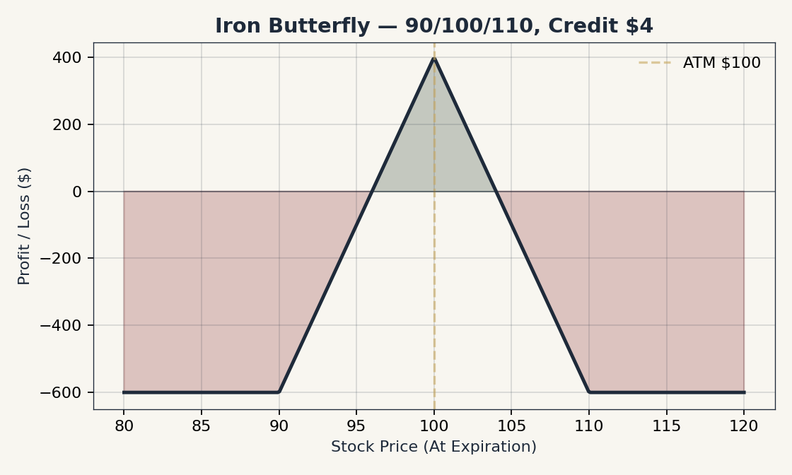 Iron Butterfly Payoff