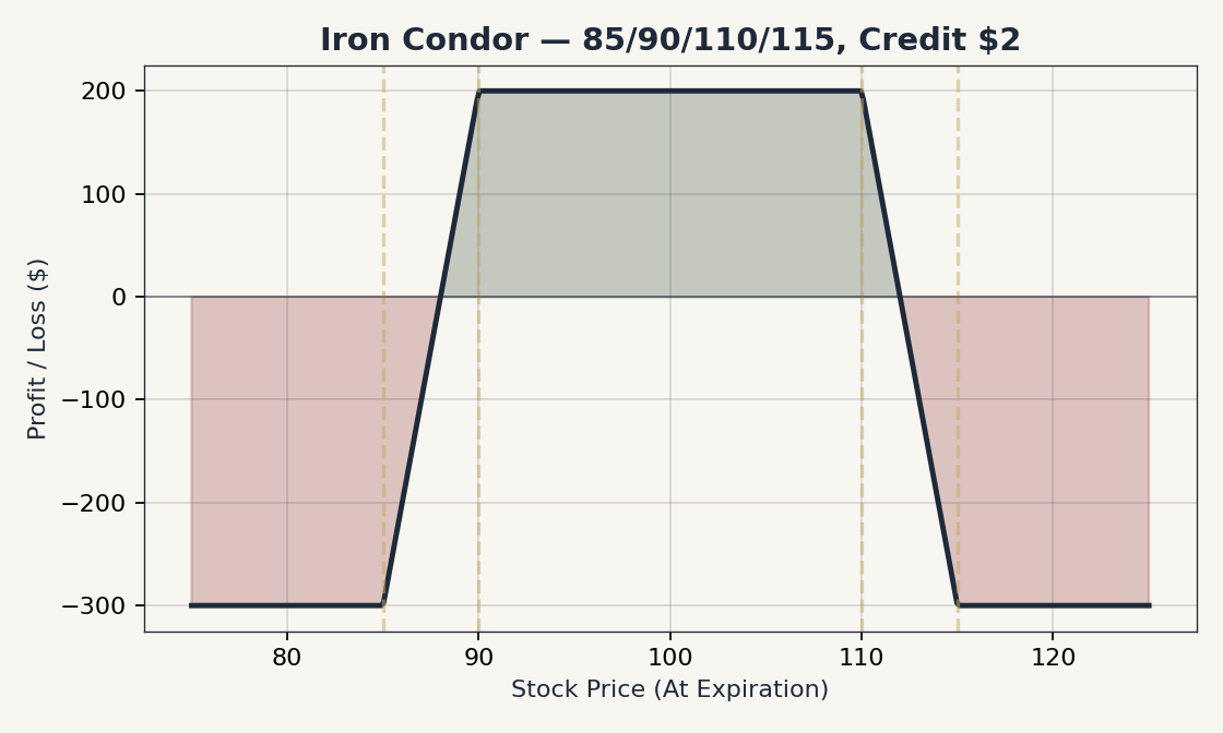 Iron Condor Payoff