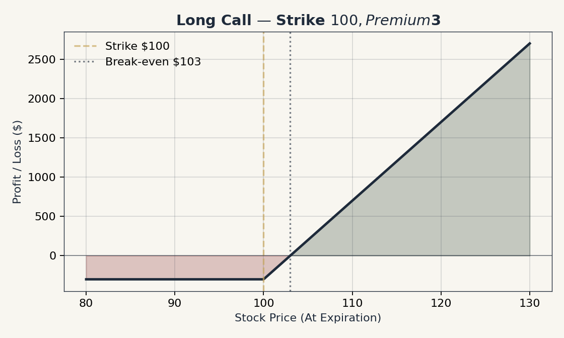 Long Call Payoff