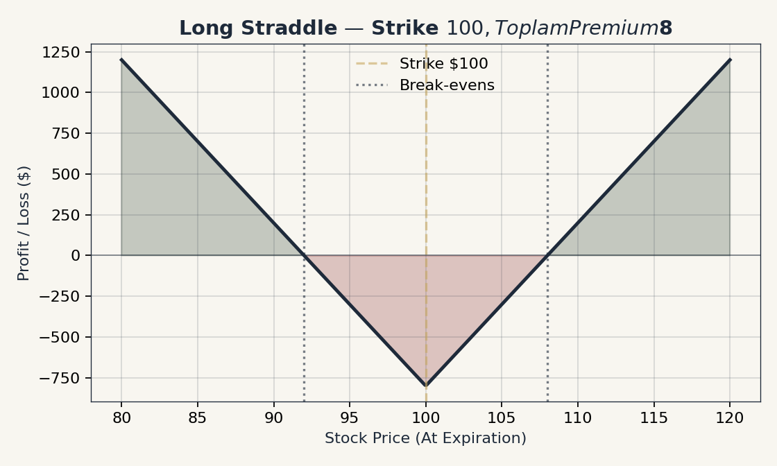 Long Straddle Payoff