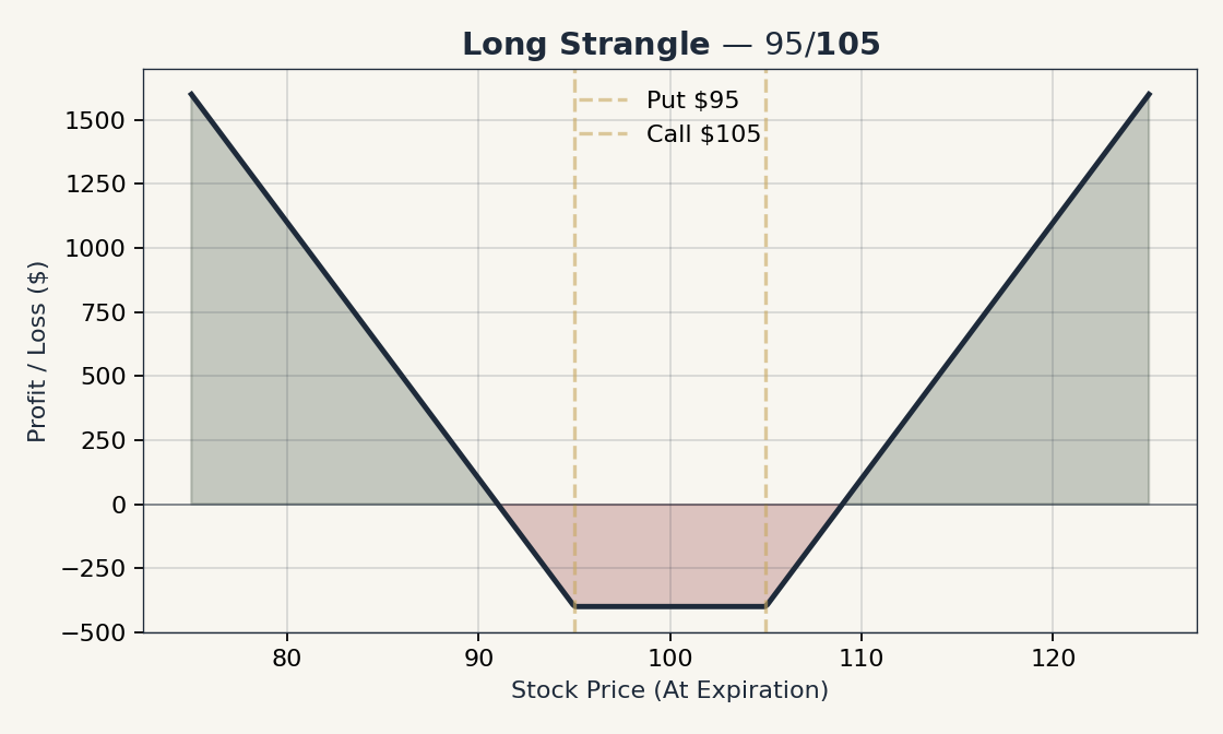 Long Strangle Payoff